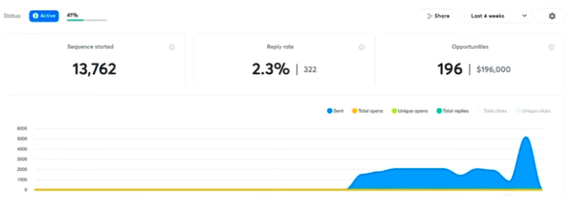 Coenzio outbound campaign dashboard